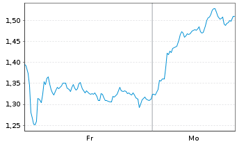 Chart Mini Future Long BNP Paribas - 1 Woche