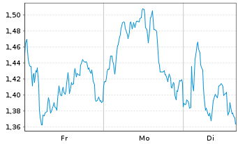 Chart Mini Future Long Continental - 1 Woche