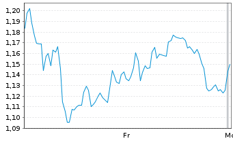 Chart Mini Future Long Continental - 1 Woche