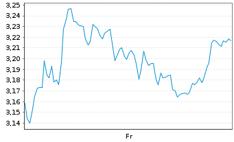 Chart Mini Future Short Continental - 1 Woche