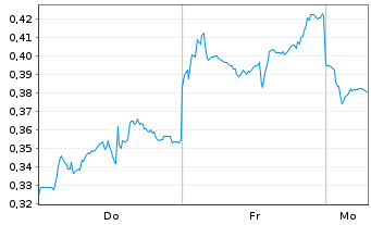 Chart Mini Future Short Alibaba - 1 Woche