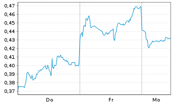 Chart Mini Future Short Alibaba - 1 Woche