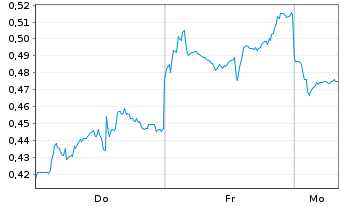 Chart Mini Future Short Alibaba - 1 Woche