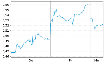 Chart Mini Future Short Alibaba - 1 Woche
