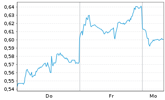 Chart Mini Future Short Alibaba - 1 Woche