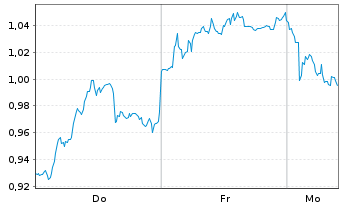 Chart Mini Future Short Puma - 1 Woche