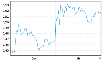 Chart Mini Future Short Porsche - 1 Woche