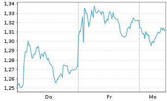 Chart Mini Future Short Porsche - 1 Woche