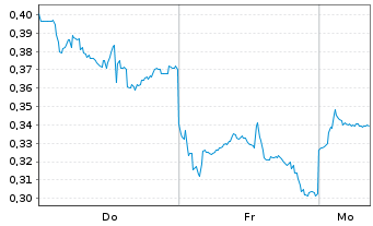 Chart Mini Future Long Alibaba - 1 Woche