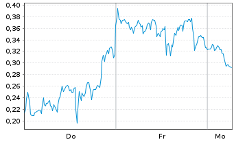 Chart Mini Future Short Plug Power - 1 Woche