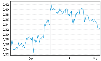 Chart Mini Future Short Plug Power - 1 Woche