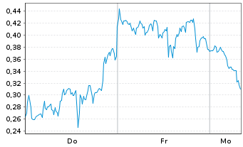 Chart Mini Future Short Plug Power - 1 Woche