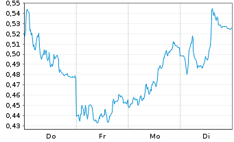 Chart Mini Future Long AIXTRON - 1 Woche