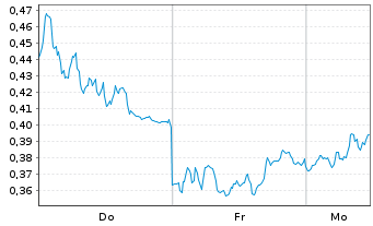 Chart Mini Future Long AIXTRON - 1 Woche