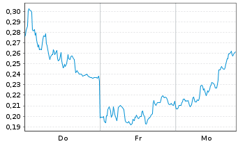 Chart Mini Future Long AIXTRON - 1 Woche