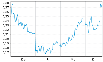 Chart Mini Future Long AIXTRON - 1 Woche