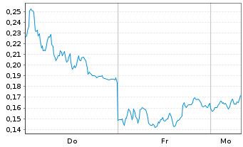 Chart Mini Future Long AIXTRON - 1 Woche