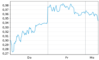Chart Mini Future Short AIXTRON - 1 Woche