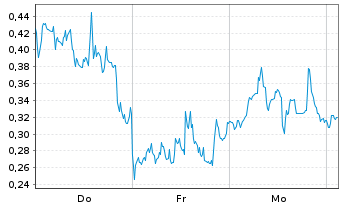 Chart Mini Future Long Plug Power - 1 Woche