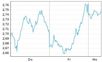 Chart Mini Future Short Coca-Cola - 1 Woche