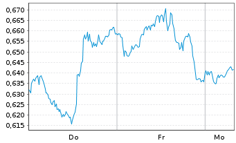Chart Mini Future Long Pfizer - 1 Woche