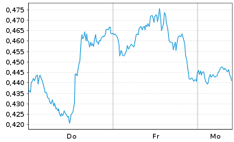 Chart Mini Future Long Pfizer - 1 Woche