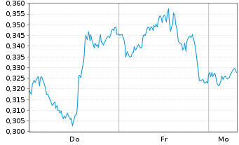 Chart Mini Future Long Pfizer - 1 Woche