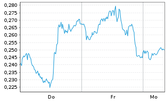 Chart Mini Future Long Pfizer - 1 Woche