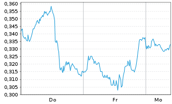 Chart Mini Future Short Pfizer - 1 Woche