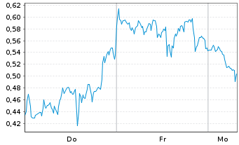 Chart Mini Future Short Plug Power - 1 Woche