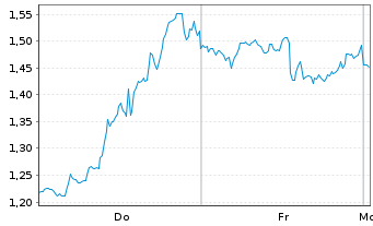Chart Mini Future Short GameStop - 1 Woche