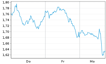 Chart Mini Future Long Coca-Cola - 1 Woche