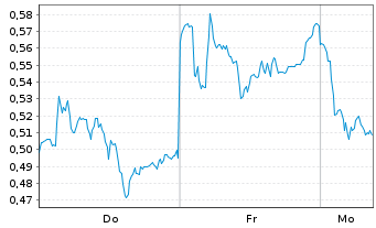 Chart Mini Future Short Heidelberg Materials - 1 Woche