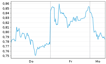 Chart Mini Future Short Heidelberg Materials - 1 Woche