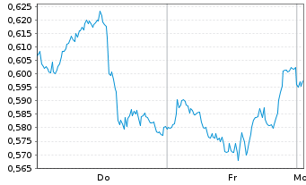 Chart Mini Future Short Pfizer - 1 Woche