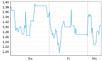Chart Mini Future Long Steyr Motors - 1 Woche