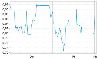 Chart Mini Future Long Steyr Motors - 1 Woche