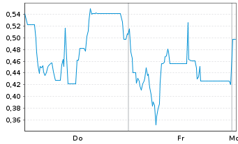 Chart Mini Future Long Steyr Motors - 1 Woche