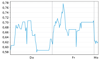 Chart Mini Future Short Steyr Motors - 1 Woche