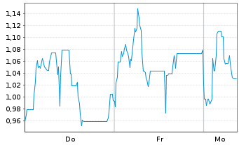 Chart Mini Future Short Steyr Motors - 1 Woche