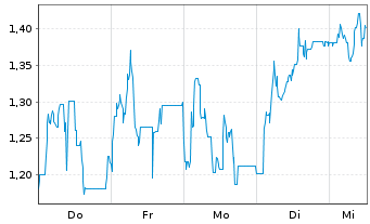 Chart Mini Future Short Steyr Motors - 1 Woche