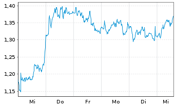 Chart Mini Future Long BP PLC - 1 Woche