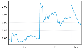 Chart Mini Future Long BP PLC - 1 Woche