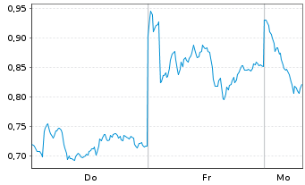Chart Mini Future Long BP PLC - 1 Woche