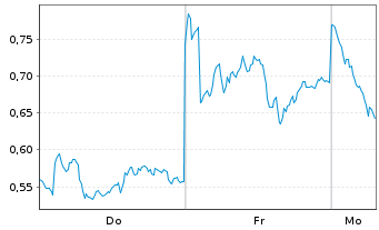 Chart Mini Future Long BP PLC - 1 Woche