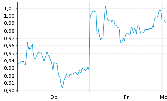 Chart Mini Future Short Heidelberg Materials - 1 Woche