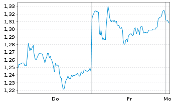 Chart Mini Future Short Heidelberg Materials - 1 Woche