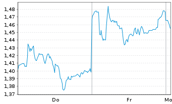 Chart Mini Future Short Heidelberg Materials - 1 Woche