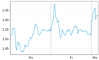Chart Mini Future Long Leonardo - 1 Woche
