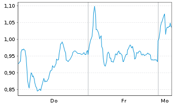 Chart Mini Future Long Leonardo - 1 Woche
